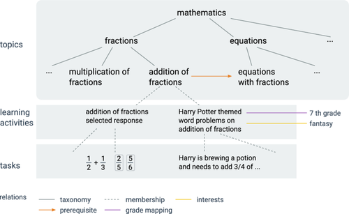 Personalized recommendations for learning activities in online environments: a modular rule-based approach