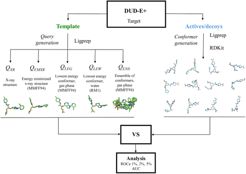 On the relevance of query definition in the performance of 3D ligand-based virtual screening