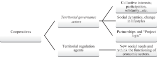 A community-based conservation approach model. the case of argan grove biosphere reserve cooperatives. in the central western part of morocco