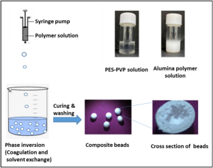 Synthesis and characterization of nanostructured mesoporous alumina embedded PES beads for uranium extraction from aqueous radioactive waste