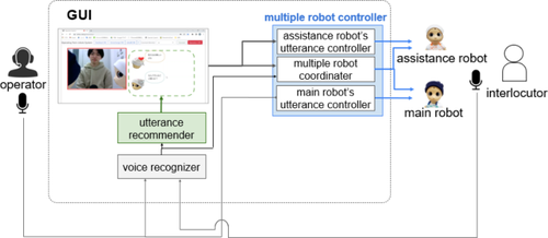 Having Different Dialog Roles in Telecommunication by Using Two Teleoperated Robots Reduces an Operator’s Guilt