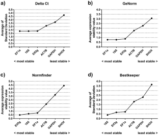 Validation of qPCR reference genes in the endangered annual killifish Austrolebias charrua considering different tissues, gender and environmental conditions