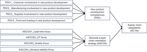 Drivers of supply chain adaptability: insights into mobilizing supply chain processes. A multi-country and multi-sector empirical research