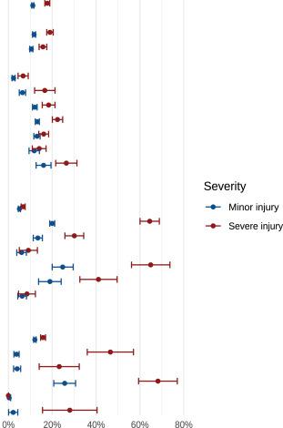 Variation in traffic injury settings—same implication of hospital and police-based traffic injury data?