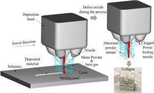 Effect of Abnormal Powder Feeding on Mechanical Properties of Fabricated Part in Directed Energy Deposition