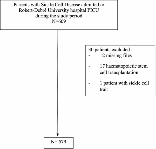 Factors associated with adverse outcome among children with sickle cell disease admitted to the pediatric intensive care unit: an observational cohort