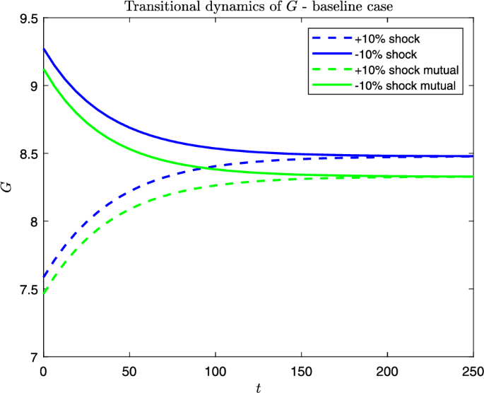 Global directed technical change model with fiscal and monetary policies, and public debt