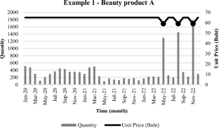 Sales prediction hybrid models for retails using promotional pricing strategy as a key demand driver