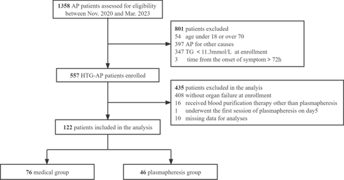 Impact of therapeutic plasmapheresis on the duration of organ failure in patients with hypertriglyceridemia-associated acute pancreatitis