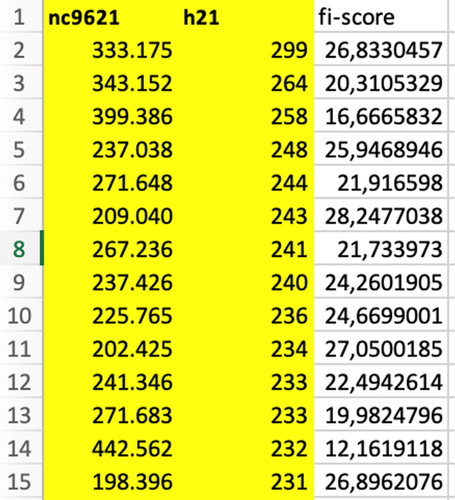 Detecting the Impact of Academics Self-Citations: Fi-Score