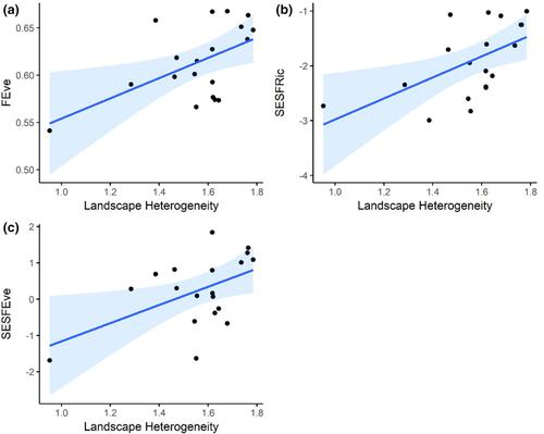 Landscape heterogeneity increases bird functional diversity within Neotropical vineyards