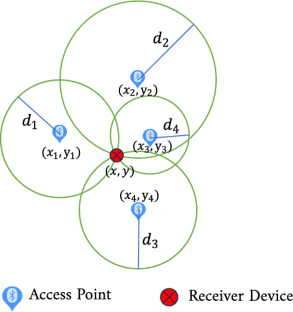 Online RSSI selection strategy for indoor positioning in low-effort training scenarios