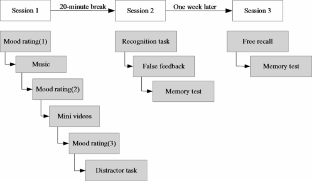 The effect of mood on shaping belief and recollection following false feedback