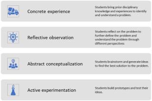 The effect of a STEM integrated curriculum on design thinking dispositions in middle school students