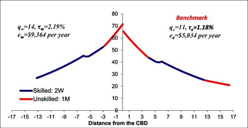 Two-worker Households, Decentralized Employment, and Residential Segregation