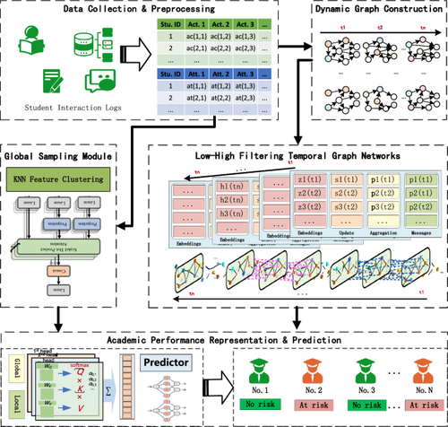 Enhancing academic performance prediction with temporal graph networks for massive open online courses