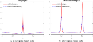 Existence, Stability and Slow Dynamics of Spikes in a 1D Minimal Keller–Segel Model with Logistic Growth