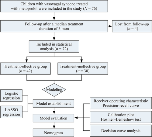 Age and mean platelet volume-based nomogram for predicting the therapeutic efficacy of metoprolol in Chinese pediatric patients with vasovagal syncope