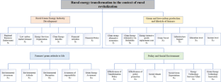 Rural energy transition in the context of rural revitalization and carbon neutrality: improved multi-criteria-based decision-making