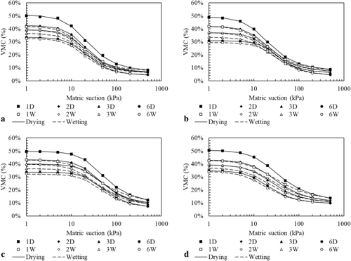 Experimental investigations of water retention curves of fresh and decomposed municipal solid wastes under multiple drying and wetting cycles