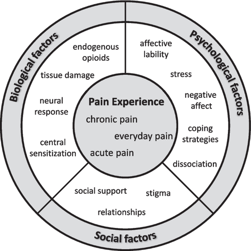 Acute, Chronic, and Everyday Physical Pain in Borderline Personality Disorder