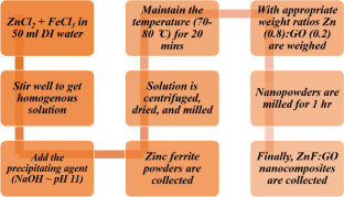 Experimental and DFT insights into optical and magnetic studies of graphene oxide/ZnFe2O4 nanocomposites for enhanced photodegradation