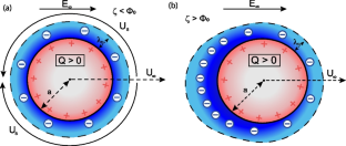 DNS of Nonlinear Electrophoresis