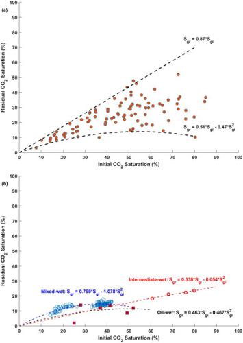 Residual trapping capacity of subsurface systems for geological storage of CO2: Measurement techniques, meta-analysis of influencing factors, and future outlook