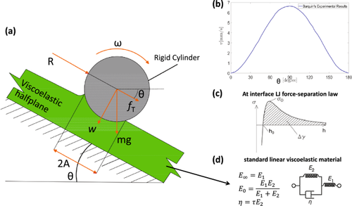 Friction in Rolling a Cylinder on or Under a Viscoelastic Substrate with Adhesion