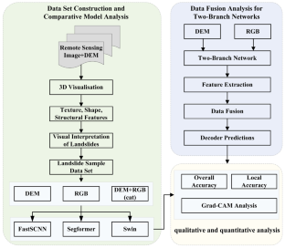 Analysis of the impact of terrain factors and data fusion methods on uncertainty in intelligent landslide detection