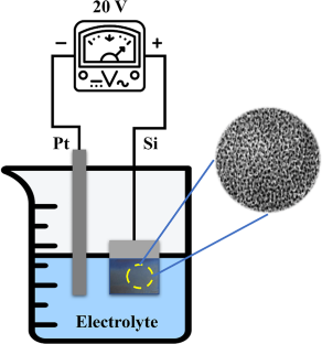 Anodized porous silicon based humidity sensor: evaluation of material characteristics and sensor performance of AU/PSIO2/AU