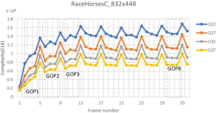 Multiple layers complexity allocation with dynamic control scheme for high-efficiency video coding