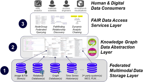 Semantics-Enabled Data Federation: Bringing Materials Scientists Closer to FAIR Data