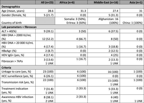 Opportunistic screening using point-of-care testing leads to successful linkage to care of HBV-infected migrant populations in a low endemic country