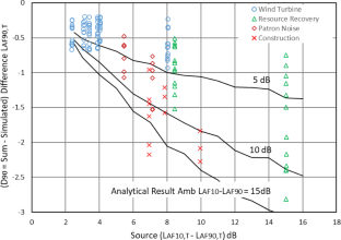 Combining Statistical Noise Levels and Application to Wind Farm Guidelines