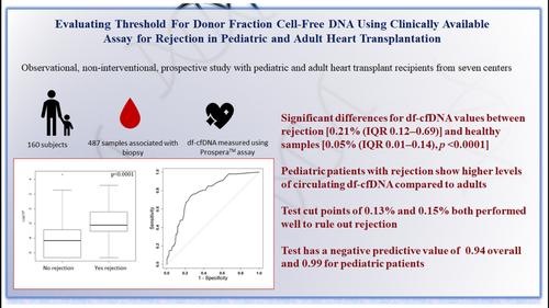 Evaluating threshold for donor fraction cell-free DNA using clinically available assay for rejection in pediatric and adult heart transplantation.