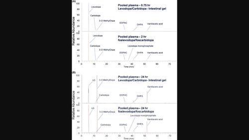 Metabolite profiling of foslevodopa/foscarbidopa in plasma of healthy human participants by LC‐HRMS indicates no major differences compared to administration of levodopa/carbidopa intestinal gel