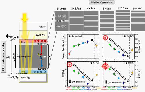 Optical design and bandgap engineering in ultrathin multiple quantum well solar cell featuring photonic nanocavity