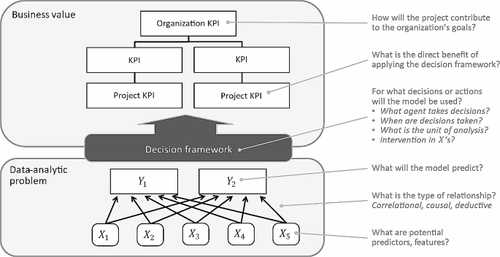 DAPS diagrams for defining Data Science projects