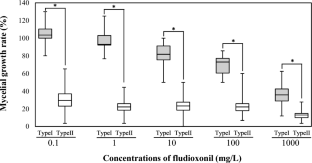 First report of fludioxonil resistance isolate of Colletotrichum fructicola emerging on strawberry in Japan