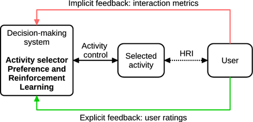 Personalizing Activity Selection in Assistive Social Robots from Explicit and Implicit User Feedback