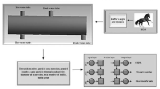 Horse Herd Optimization and LSTM Configuration for Minimizing Pressure Drop and Predicting Thermal Performance in Shell and U-Tube Heat Exchanger