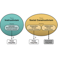 Group dynamics in inquiry-based labs: Gender inequities and the efficacy of partner agreements