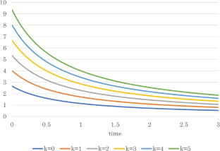 Some mathematical properties of the premium function and ruin probability of a generalized Cramér–Lundberg model driven by mixed poisson processes