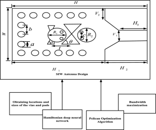 Hamiltonian deep neural network optimized with pelican optimization algorithm-fostered substrate-integrated waveguide antenna design for 5G