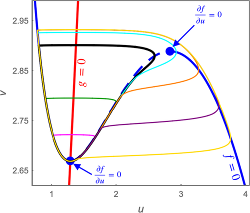 Strong Symmetry Breaking in Coupled, Identical Lengyel–Epstein Oscillators via Folded Singularities