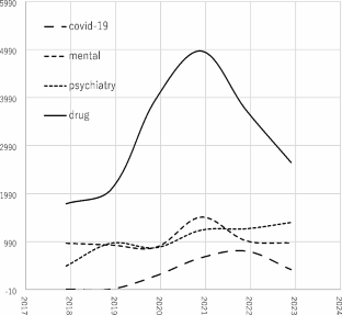 Exploring Trends in Erectile Dysfunction Research from 2017 to 2023: A Focus on COVID-19, Mental Health, Psychiatry, and Drug