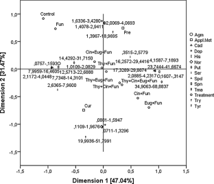 Improving Biogenic Amines and Combating Botrytis cinerea Decay in ‘Golden Delicious’ Apples With Post-Harvest Essential Oil Treatments