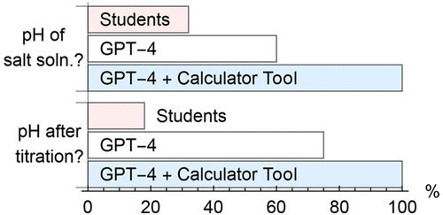 Comment on “Comparing the Performance of College Chemistry Students with ChatGPT for Calculations Involving Acids and Bases”