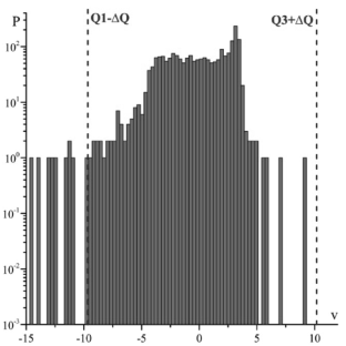 On Applicability of IQR Method for Filtering of Experimental Data